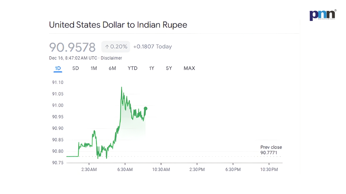 Indian Rupee Depreciation Hits 91: Stark Warning for Equities