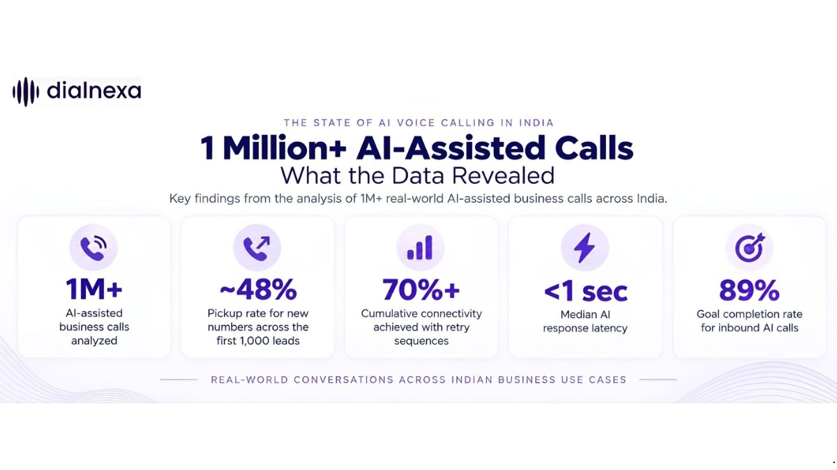 DialNexa Analyzes 1 Million+ AI-Assisted Calls to Reveal What Makes Voice AI Work in India